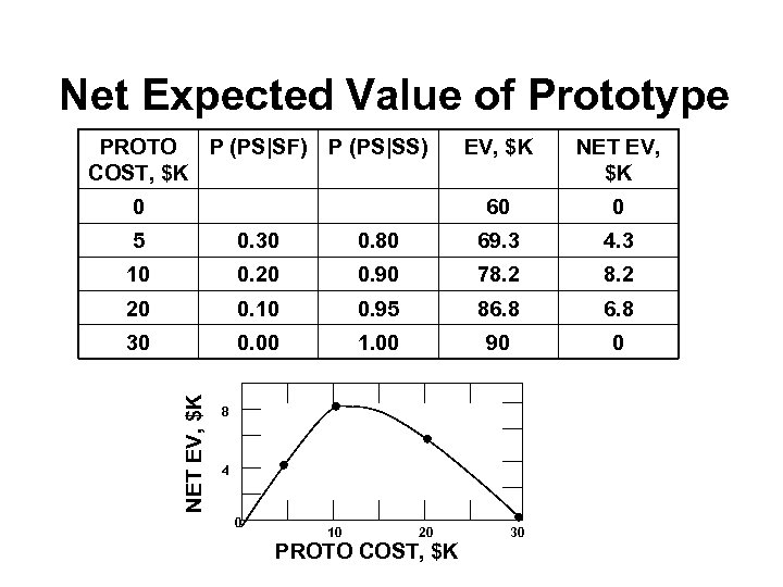Net Expected Value of Prototype PROTO P (PS|SF) P (PS|SS) COST, $K NET EV,