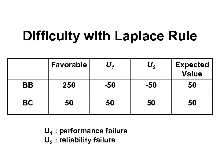 Difficulty with Laplace Rule Favorable U 1 U 2 BB 250 -50 Expected Value