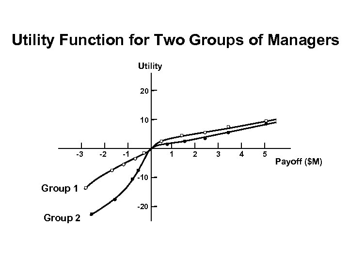 Utility Function for Two Groups of Managers Utility 20 10 -3 -2 -1 1