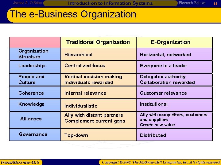 James A. O’Brien Introduction to Information Systems Eleventh Edition 11 The e-Business Organization Structure