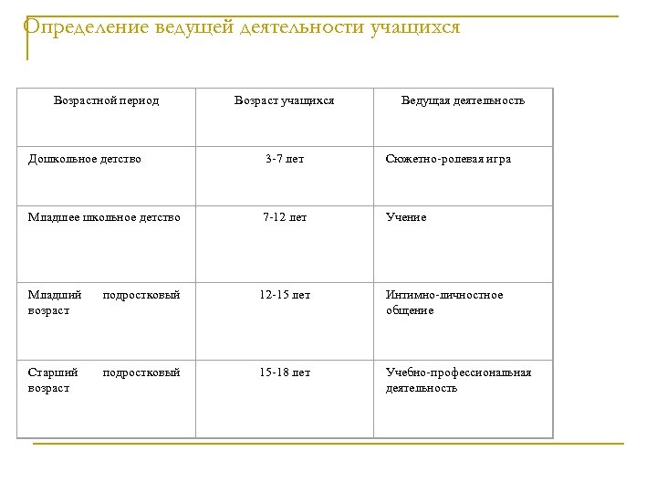 Определение ведущей деятельности учащихся Возрастной период Возраст учащихся Ведущая деятельность Дошкольное детство 3 -7