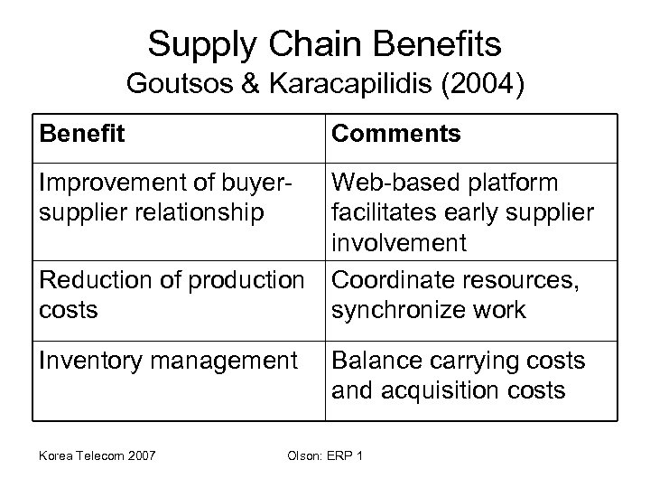 Supply Chain Benefits Goutsos & Karacapilidis (2004) Benefit Comments Improvement of buyersupplier relationship Web-based