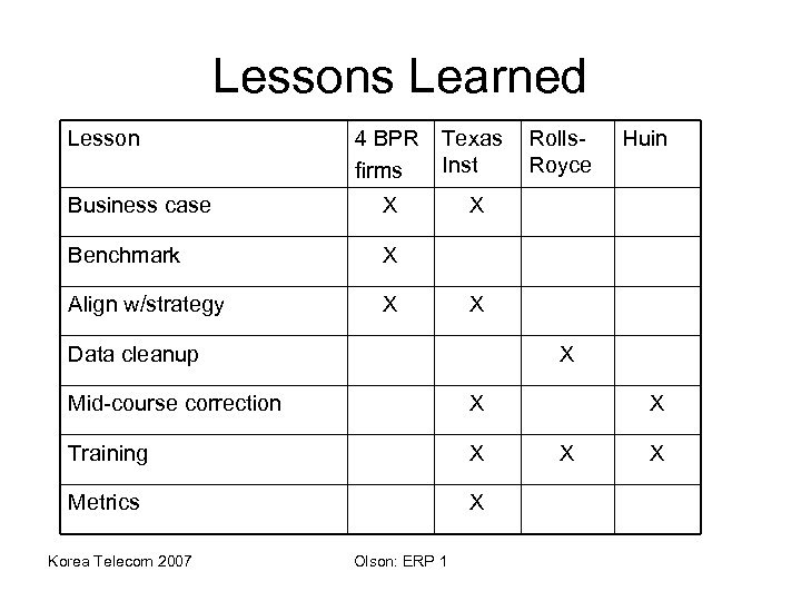 Lessons Learned Lesson 4 BPR firms Texas Inst Business case X X Benchmark X