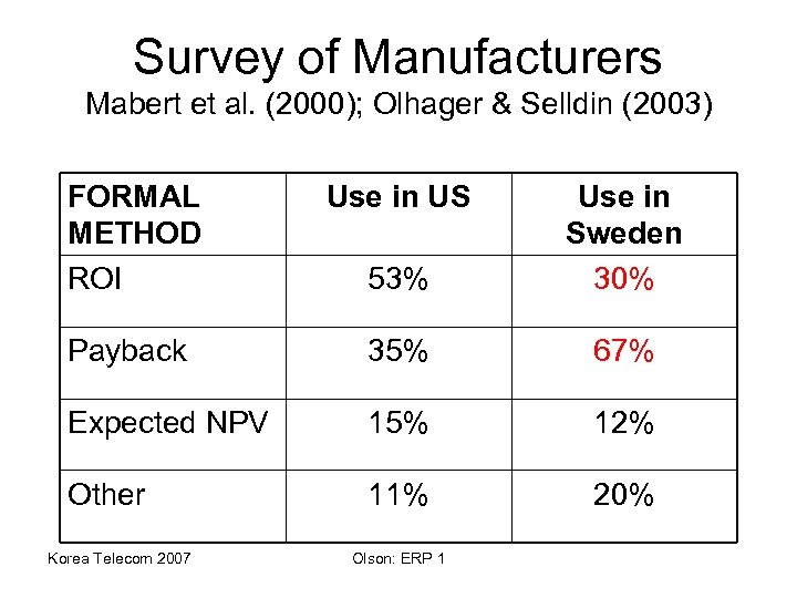 Survey of Manufacturers Mabert et al. (2000); Olhager & Selldin (2003) FORMAL METHOD ROI