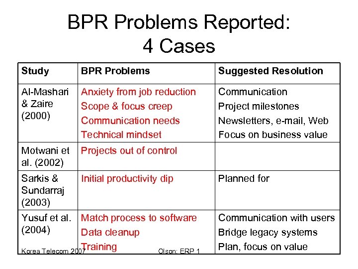 BPR Problems Reported: 4 Cases Study BPR Problems Suggested Resolution Al-Mashari & Zaire (2000)