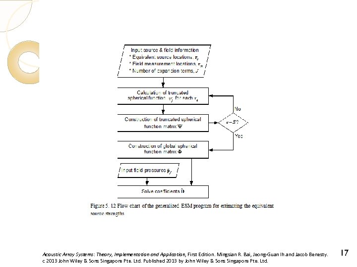 Acoustic Array Systems: Theory, Implementation and Application, First Edition. Mingsian R. Bai, Jeong-Guan Ih