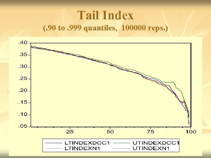 Tail Index (. 90 to. 999 quantiles, 100000 reps. ) 