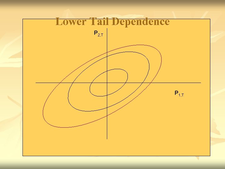 Lower Tail Dependence P 2, T P 1, T 