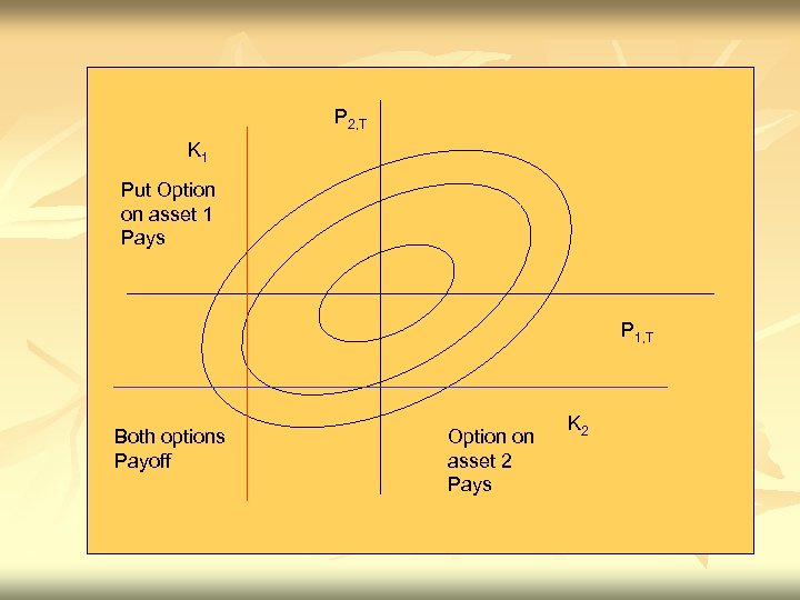 P 2, T K 1 Put Option on asset 1 Pays P 1, T