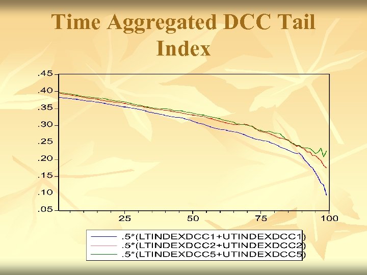 Time Aggregated DCC Tail Index 