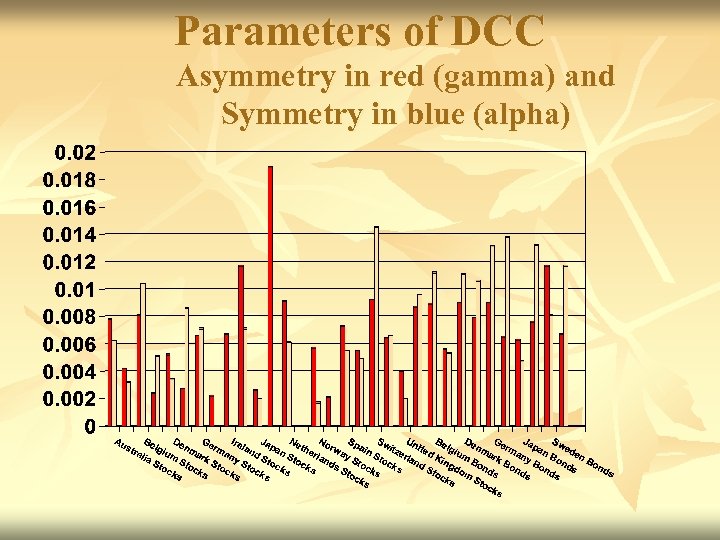 Parameters of DCC Asymmetry in red (gamma) and Symmetry in blue (alpha) 