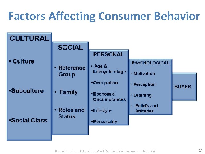 Factors Affecting Consumer Behavior Source: http: //www. itinfopoint. com/post/55/factors-affecting-consumer-behavior/ 22 