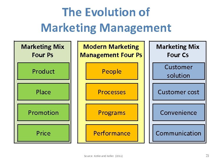 The Evolution of Marketing Management Marketing Mix Four Ps Modern Marketing Management Four Ps