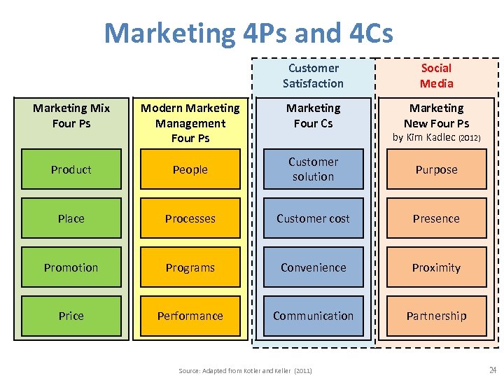 Marketing 4 Ps and 4 Cs Customer Satisfaction Social Media Marketing Four Cs Marketing