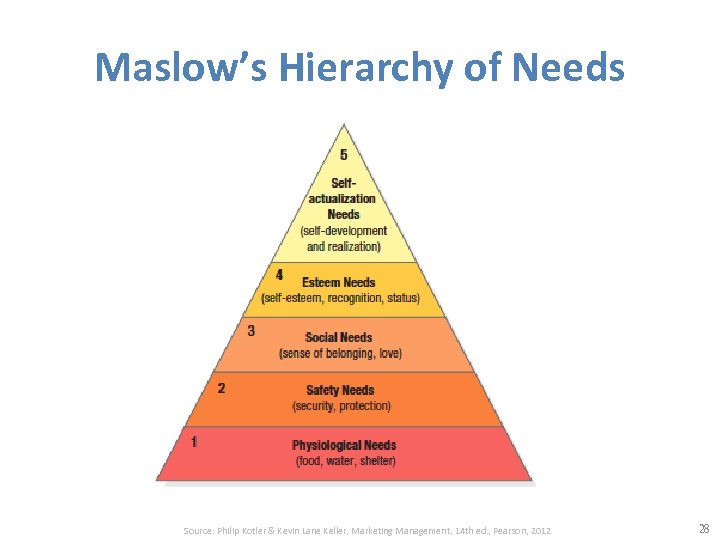 Maslow’s Hierarchy of Needs Source: Philip Kotler & Kevin Lane Keller, Marketing Management, 14