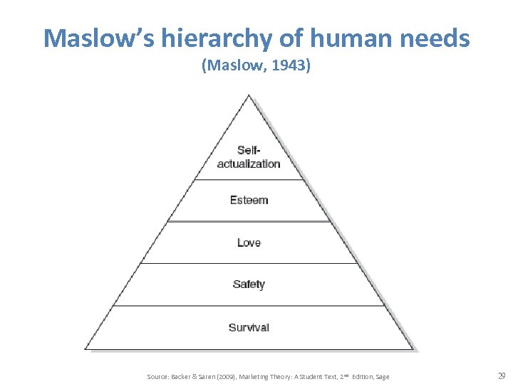 Maslow’s hierarchy of human needs (Maslow, 1943) Source: Backer & Saren (2009), Marketing Theory: