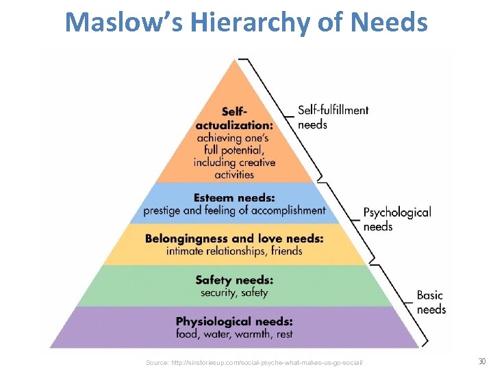 Maslow’s Hierarchy of Needs Source: http: //sixstoriesup. com/social-psyche-what-makes-us-go-social/ 30 