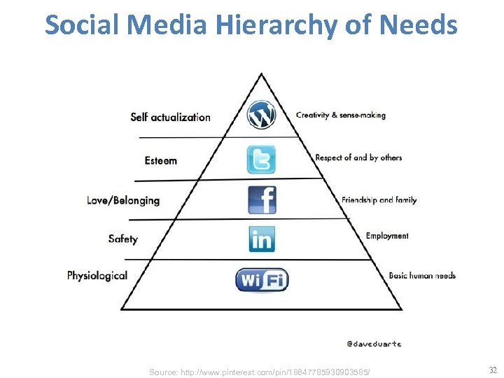 Social Media Hierarchy of Needs Source: http: //www. pinterest. com/pin/18647785930903585/ 32 