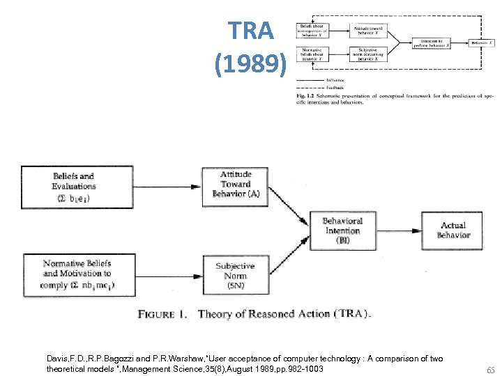 TRA (1989) Davis, F. D. , R. P. Bagozzi and P. R. Warshaw, “User