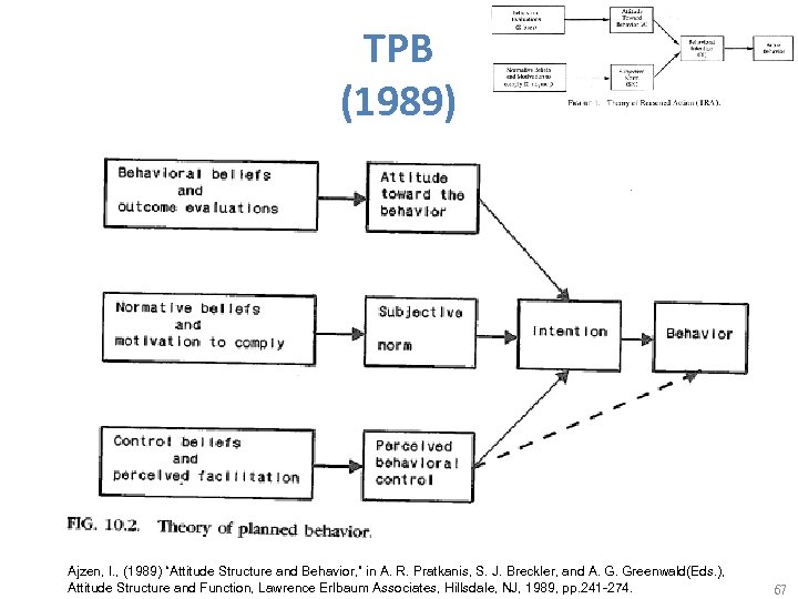 TPB (1989) Ajzen, I. , (1989) “Attitude Structure and Behavior, ” in A. R.