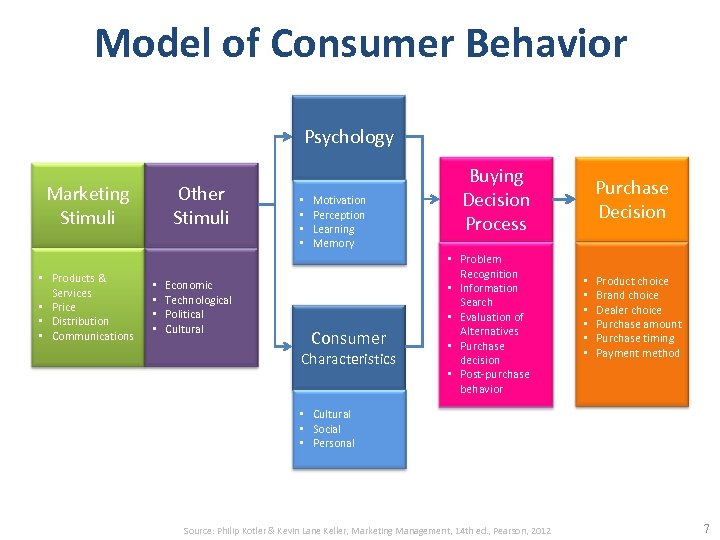 Model of Consumer Behavior Psychology Marketing Stimuli • Products & Services • Price •