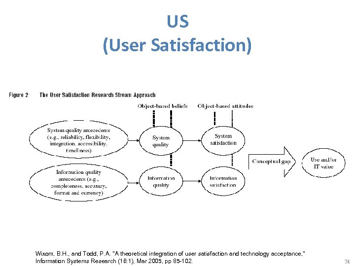 US (User Satisfaction) Wixom, B. H. , and Todd, P. A. "A theoretical integration