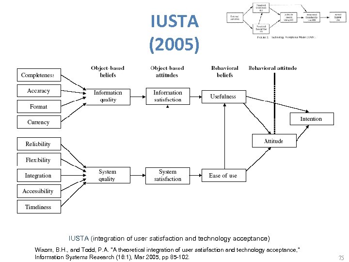IUSTA (2005) IUSTA (integration of user satisfaction and technology acceptance) Wixom, B. H. ,