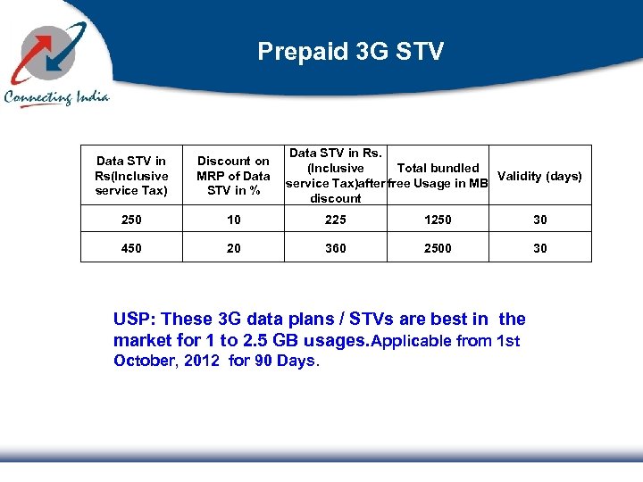 Prepaid 3 G STV Data STV in Rs(Inclusive service Tax) Data STV in Rs.
