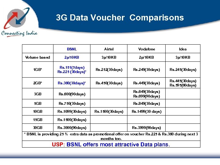 3 G Data Voucher Comparisons BSNL Airtel Vodafone Idea Volume based 2 p/10 KB