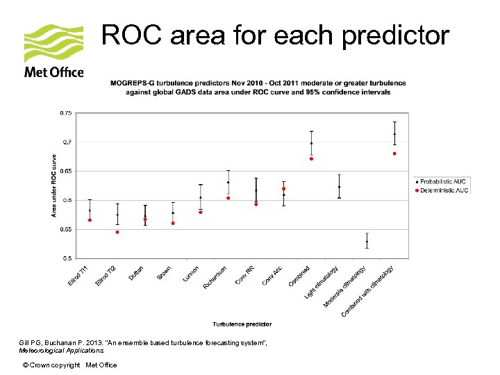 ROC area for each predictor Gill PG, Buchanan P. 2013. “An ensemble based turbulence
