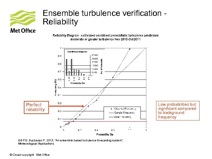 Ensemble turbulence verification Reliability Perfect reliability Gill PG, Buchanan P. 2013. “An ensemble based