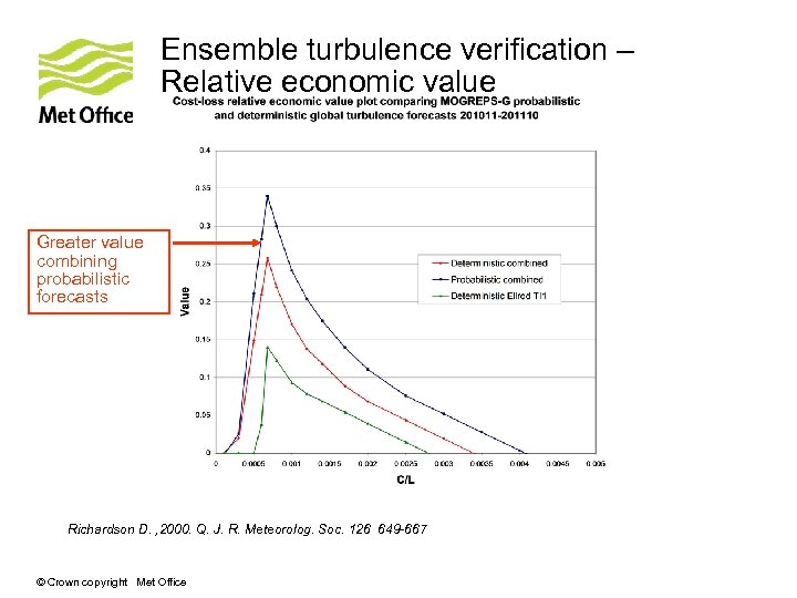 Ensemble turbulence verification – Relative economic value Greater value combining probabilistic forecasts Richardson D.