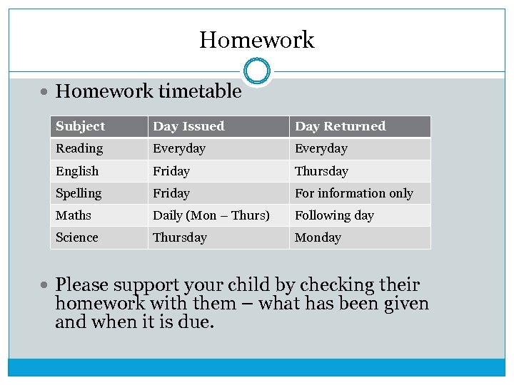 Homework timetable Subject Day Issued Day Returned Reading Everyday English Friday Thursday Spelling Friday