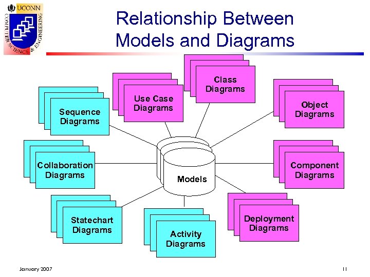 Relationship Between Models and Diagrams Use Case Diagrams Sequence Diagrams Scenario Diagrams Collaboration Diagrams