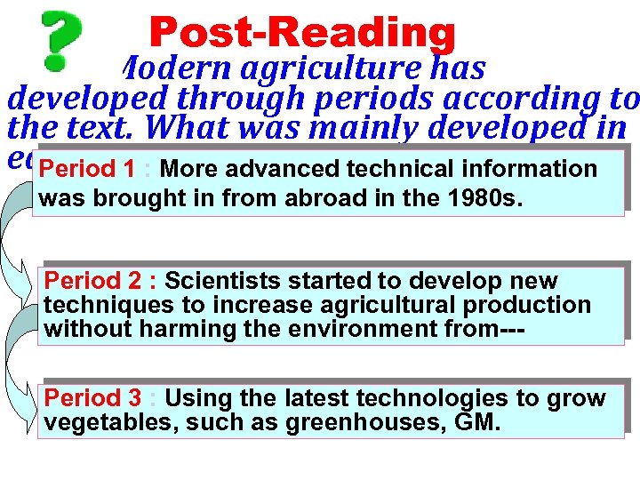 Post-Reading Modern agriculture has developed through periods according to the text. What was mainly