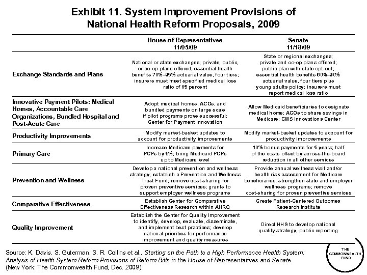 Exhibit 11. System Improvement Provisions of National Health Reform Proposals, 2009 House of Representatives