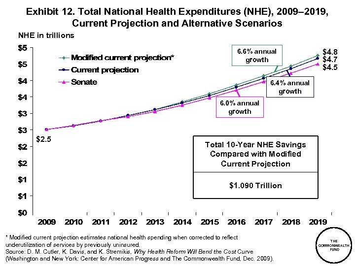 Exhibit 12. Total National Health Expenditures (NHE), 2009– 2019, Current Projection and Alternative Scenarios