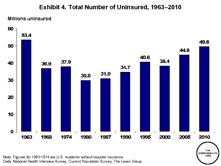 Exhibit 4. Total Number of Uninsured, 1963– 2010 Millions uninsured Note: Figures for 1963