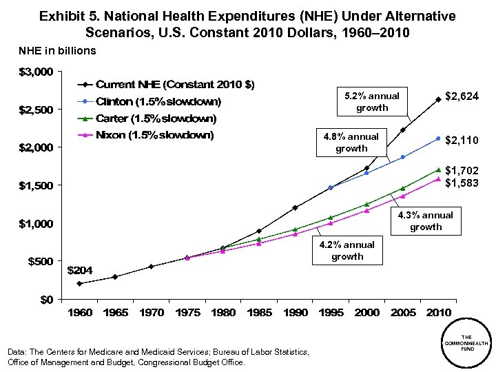 Exhibit 5. National Health Expenditures (NHE) Under Alternative Scenarios, U. S. Constant 2010 Dollars,