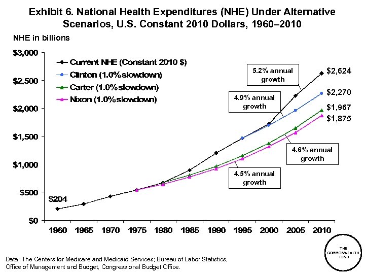 Exhibit 6. National Health Expenditures (NHE) Under Alternative Scenarios, U. S. Constant 2010 Dollars,