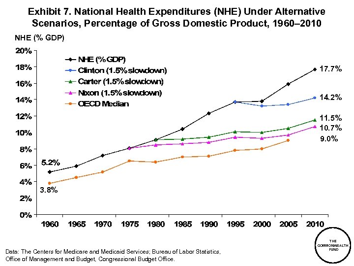 Exhibit 7. National Health Expenditures (NHE) Under Alternative Scenarios, Percentage of Gross Domestic Product,