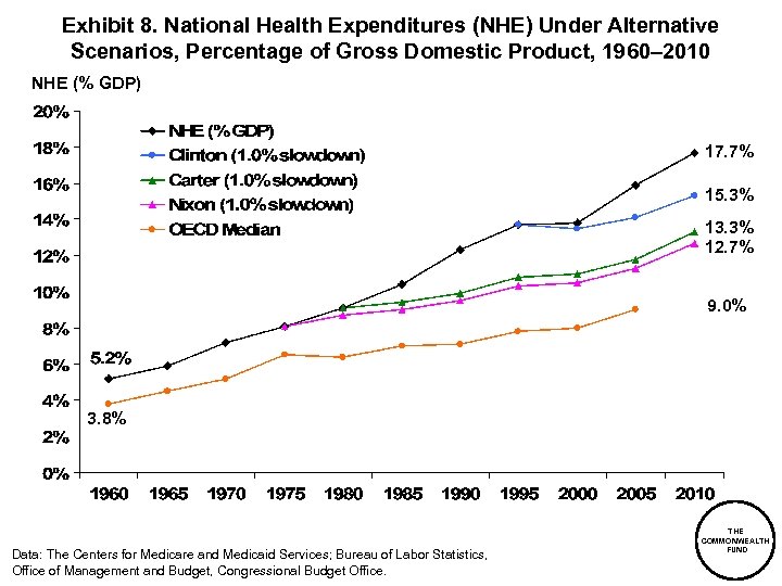 Exhibit 8. National Health Expenditures (NHE) Under Alternative Scenarios, Percentage of Gross Domestic Product,