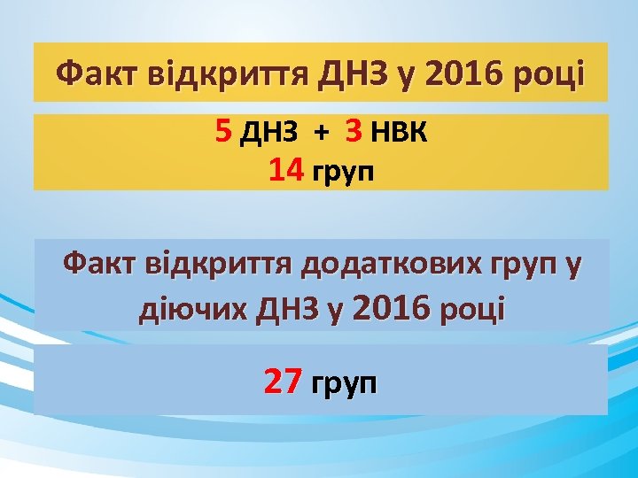 Факт відкриття ДНЗ у 2016 році 5 ДНЗ + 3 НВК 14 груп Факт