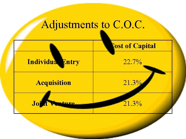 Adjustments to C. O. C. Cost of Capital Individual Entry 22. 7% Acquisition 21.