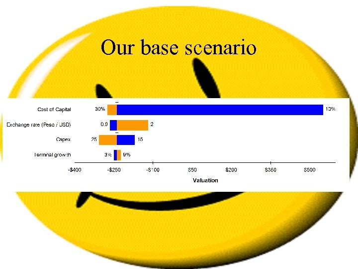 Our base scenario 