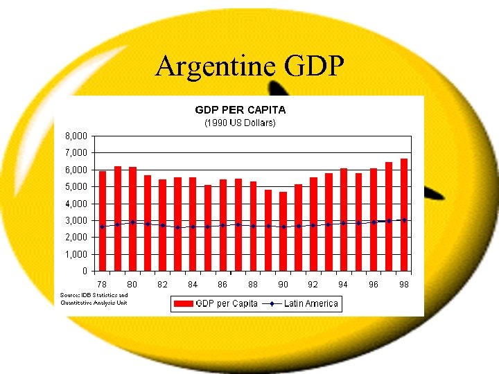 Argentine GDP 