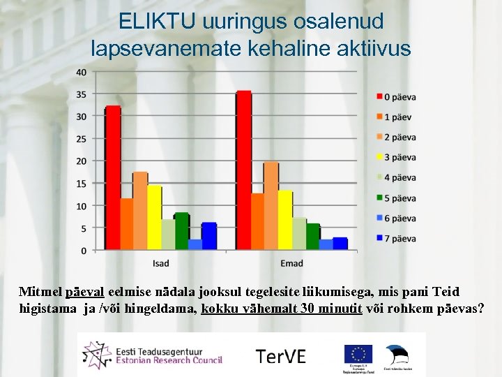 ELIKTU uuringus osalenud lapsevanemate kehaline aktiivus Mitmel päeval eelmise nädala jooksul tegelesite liikumisega, mis