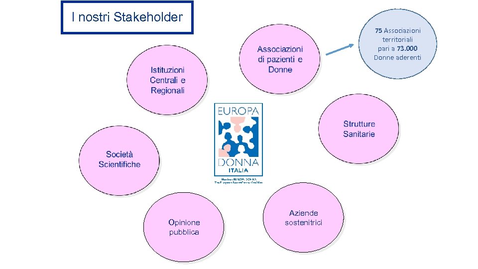 I nostri Stakeholder 75 Associazioni territoriali pari a 73. 000 Donne aderenti Opinione pubblica