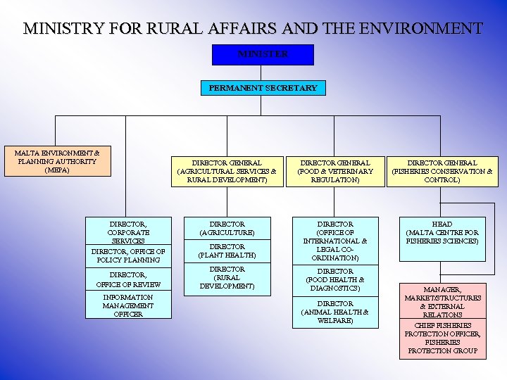 MINISTRY FOR RURAL AFFAIRS AND THE ENVIRONMENT MINISTER PERMANENT SECRETARY MALTA ENVIRONMENT & PLANNING