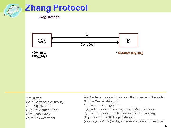 Zhang Protocol Registration pk. B CA • Generate cert. CA(pk. B) B = Buyer